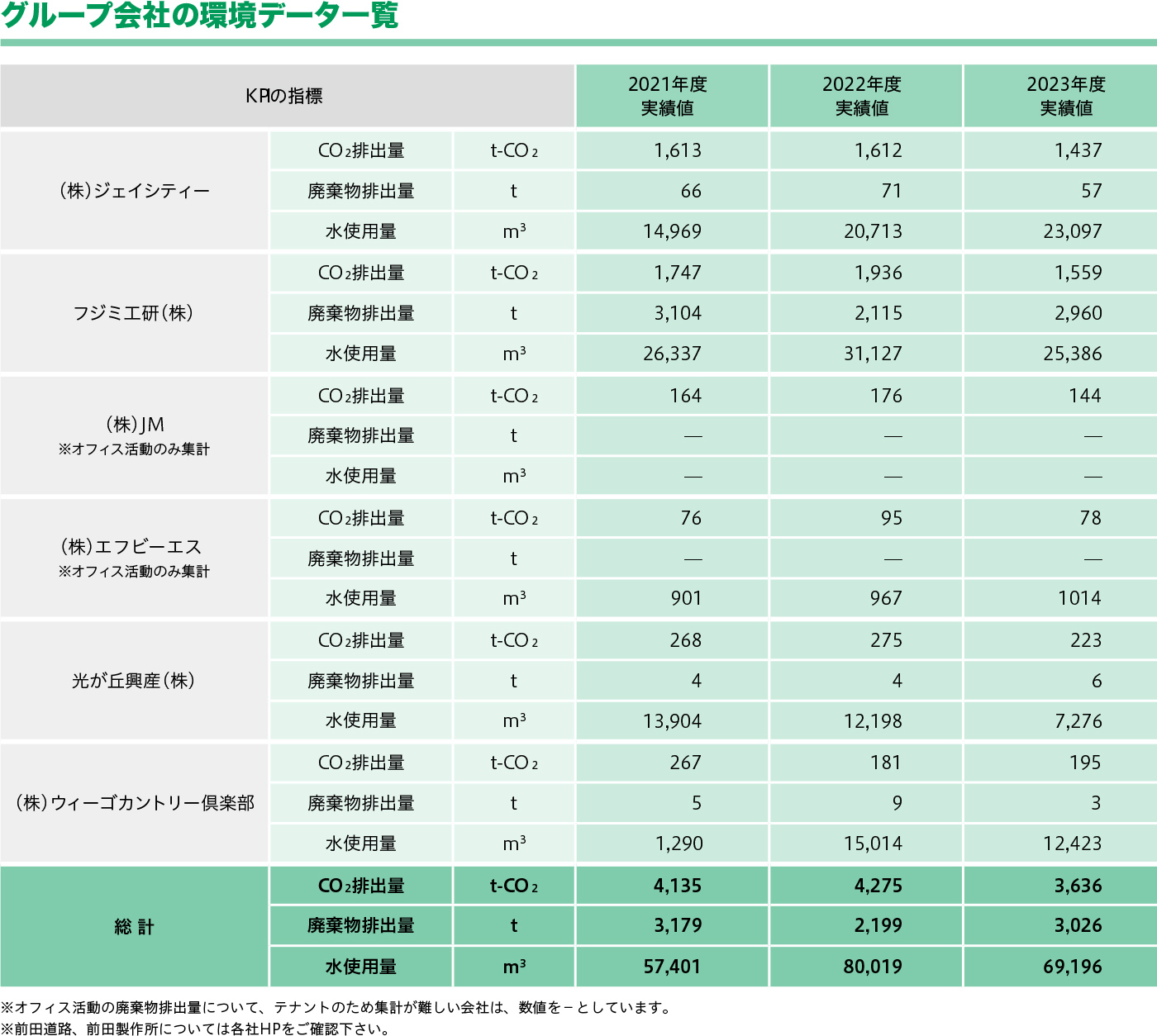 グループ会社の環境データ一覧