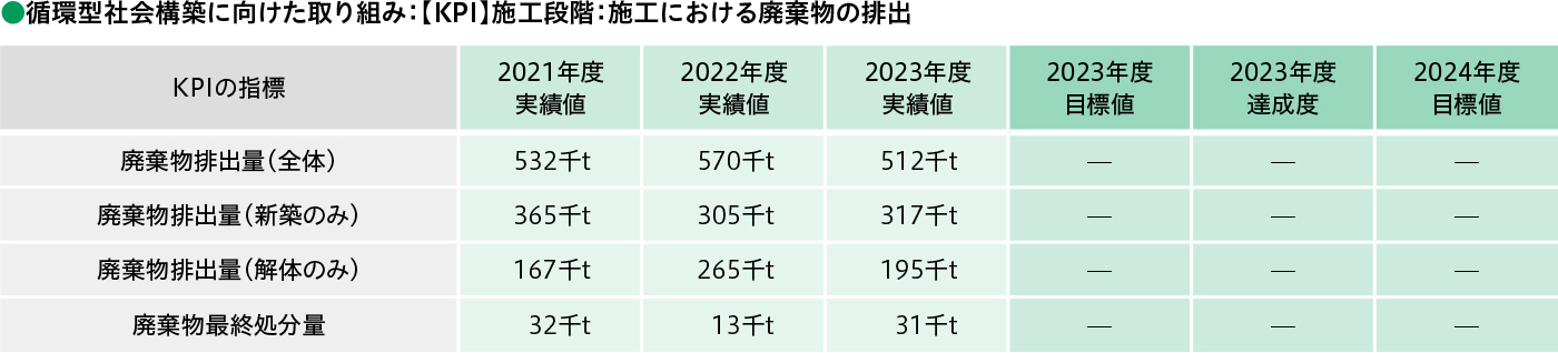 循環型社会構築に向けた取り組み：【KPI】施工段階：施工における廃棄物の排出