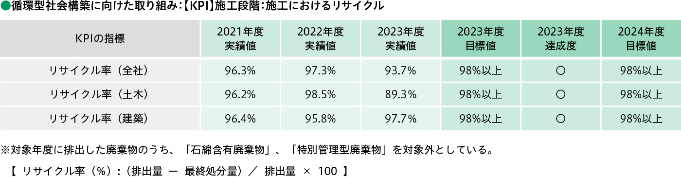 循環型社会構築に向けた取り組み：【KPI】施工段階：施工におけるリサイクル（汚泥等除く※）