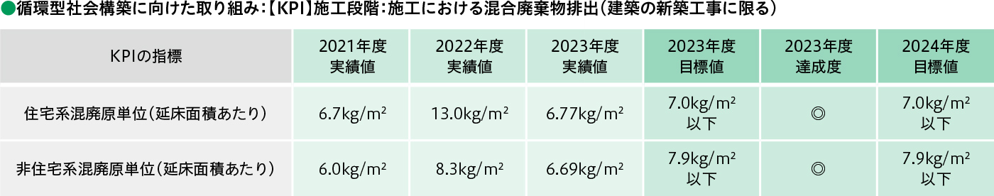 循環型社会構築に向けた取り組み：【KPI】施工段階：施工における混合廃棄物排出（建築の新築工事に限る）