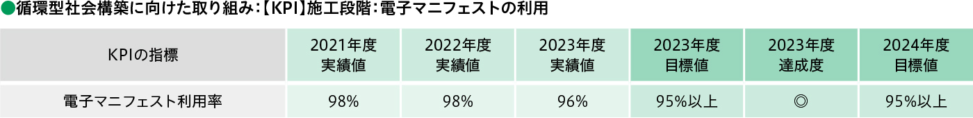 電子マニフェスト利用率