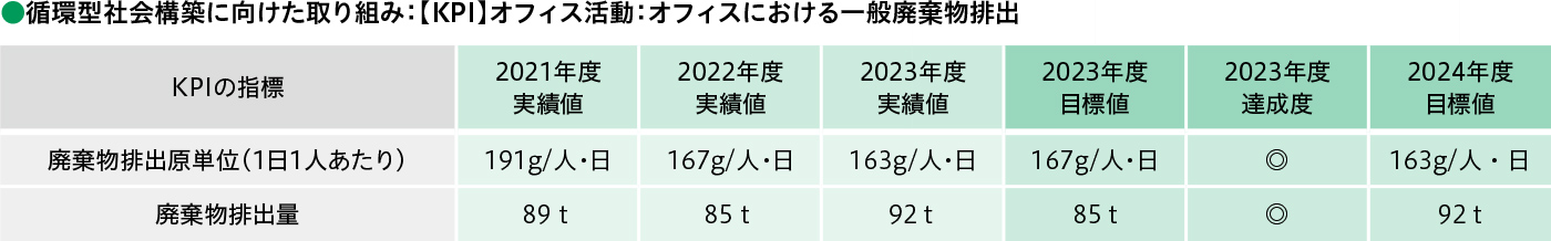 循環型社会構築に向けた取り組み：【KPI】オフィス活動：オフィスにおける一般廃棄物排出