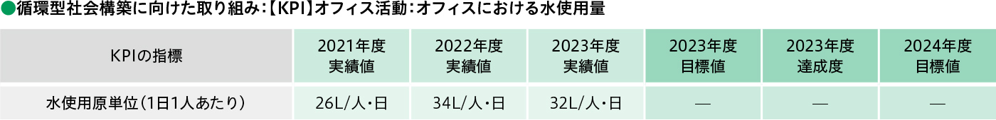 循環型社会構築に向けた取り組み：【KPI】オフィス活動：オフィスにおける水使用量