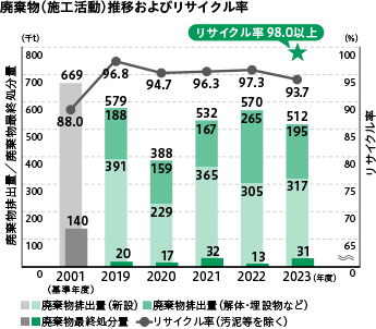 廃棄物（施工活動）推移およびリサイクル率