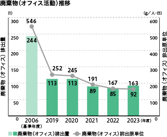 廃棄物（オフィス活動）推移