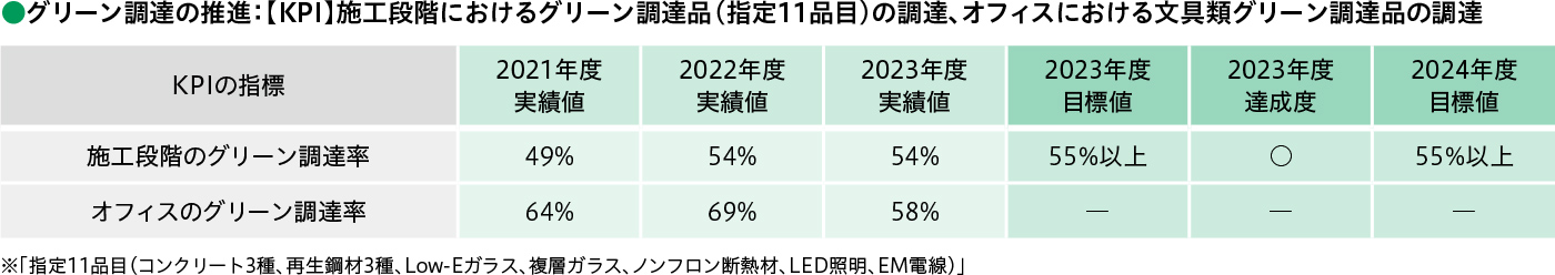 グリーン調達の推進：【KPI】施工段階におけるグリーン調達品（指定11品目）の調達、オフィスにおける文具類グリーン調達品の調