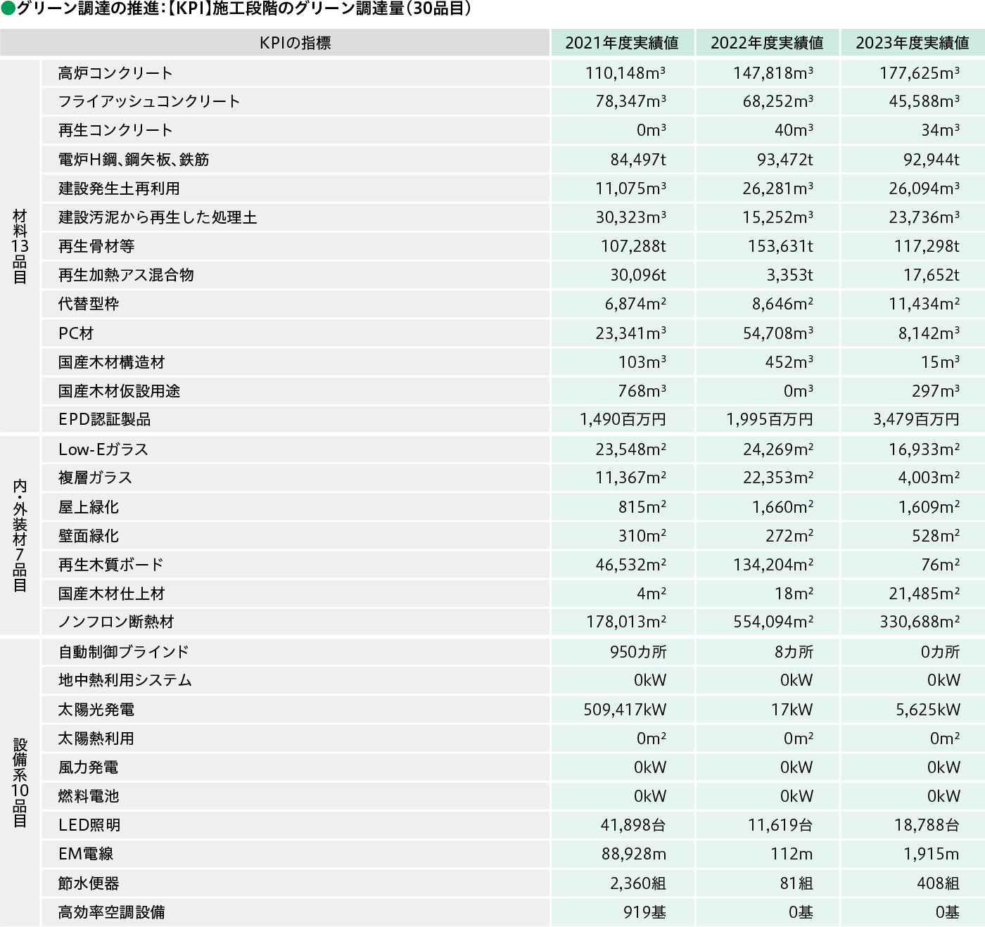 グリーン調達の推進：【KPI】施工段階のグリーン調達量（30品目）