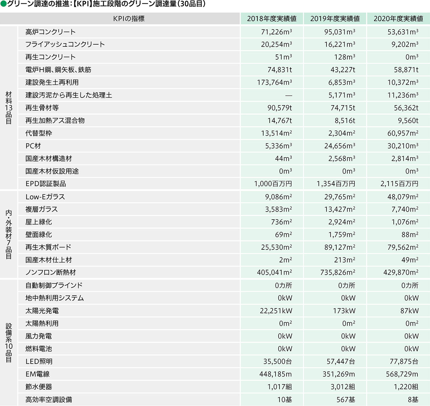 グリーン調達の推進:【KPI】施工段階のグリーン調達量(30品目)