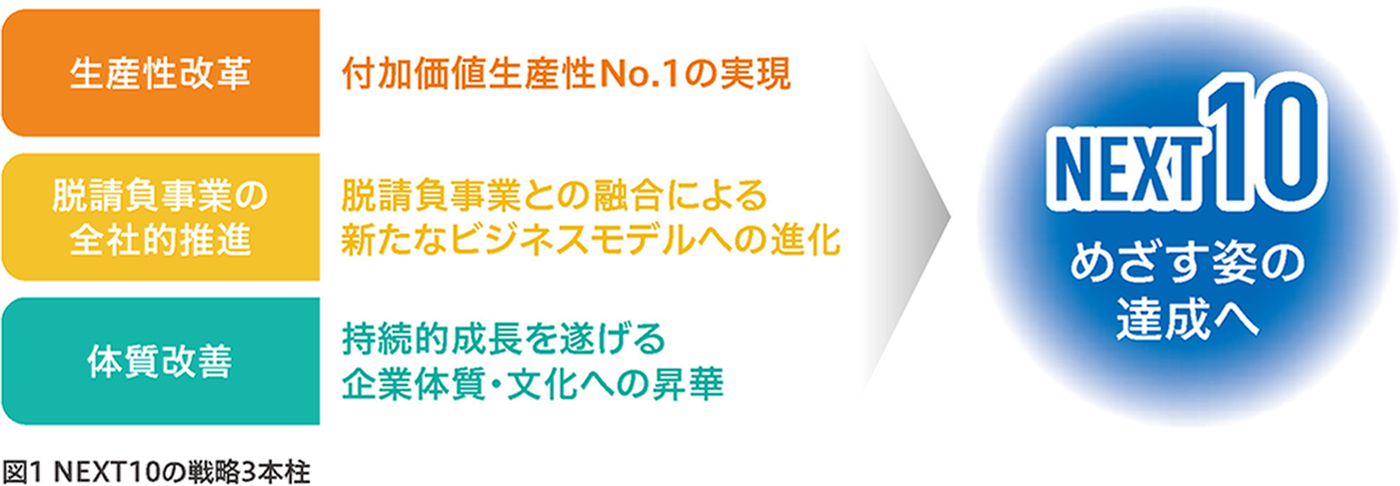 図1 NEXT10の戦略3本柱