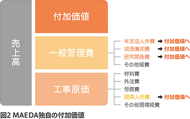 図2 MAEDA独自の付加価値