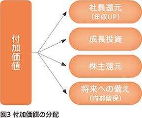 図3 付加価値の分配