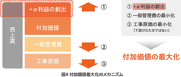 図4 付加価値最大化のメカニズム