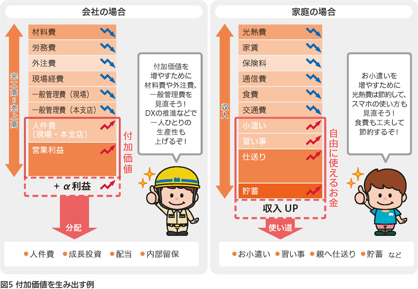 図5 付加価値を生み出す例