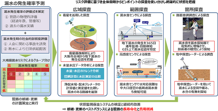 みおつくしでの管路の状態監視保全