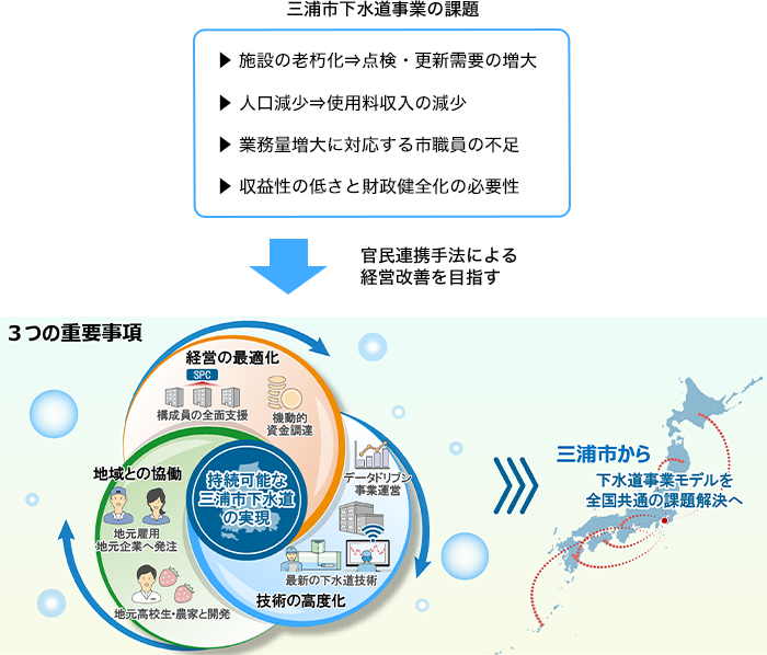 本事業が目指す方向性