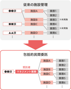 従来の施設管理　包括的民間委託