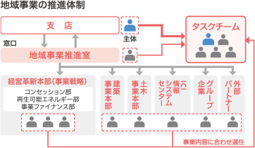 地域事業の推進体制