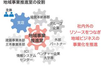 地域事業推進室の役割