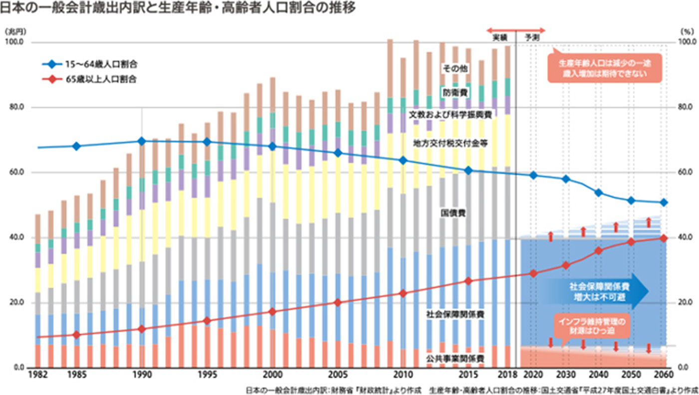 日本の一般会計歳出内訳と生産年齢・高齢者人口割合の推移