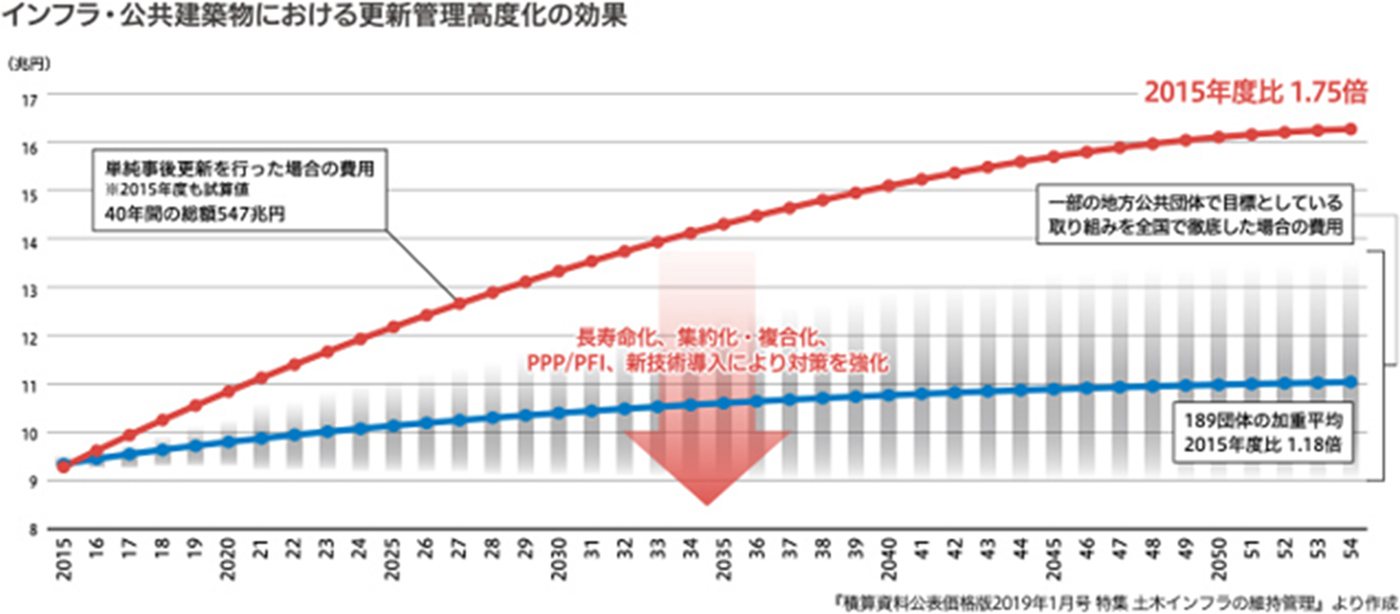 インフラ・公共建築物における更新管理高度化の効果
