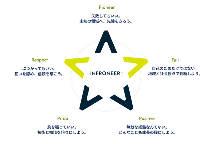 INFRONEER^（インフロニア・キャレット）