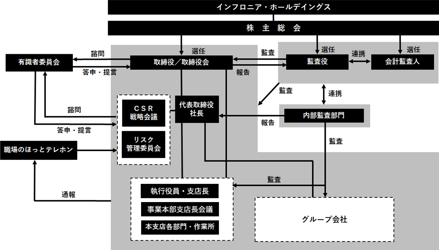 コーポレートガバナンスと内部統制の概要