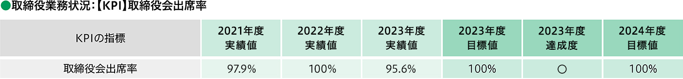 理念等の浸透・定着：【KPI】経営規範に関する教育　取締役業務状況：【KPI】取締役会出席率　監査役業務状況【KPI】監査役会出席率