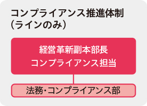 コンプライアンス推進体制(ラインのみ)