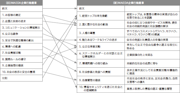 MAEDA企業行動憲章