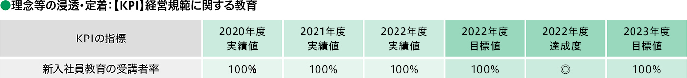 理念等の浸透・定着:【KPI】経営規範に関する教育