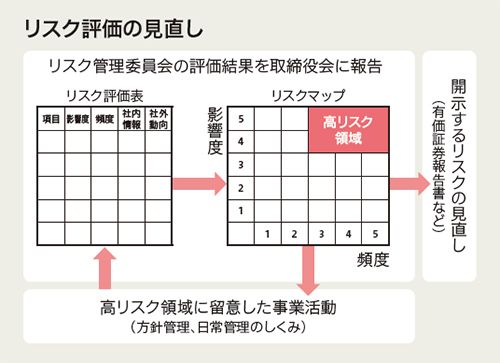 リスク評価の見直し