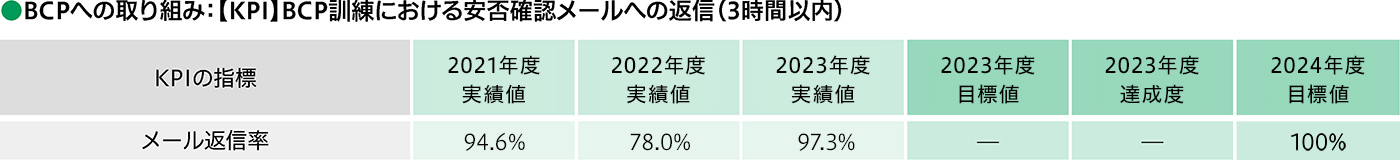 BCPへの取り組み：【KPI】BCP訓練における安否確認メールへの返信（3時間以内）