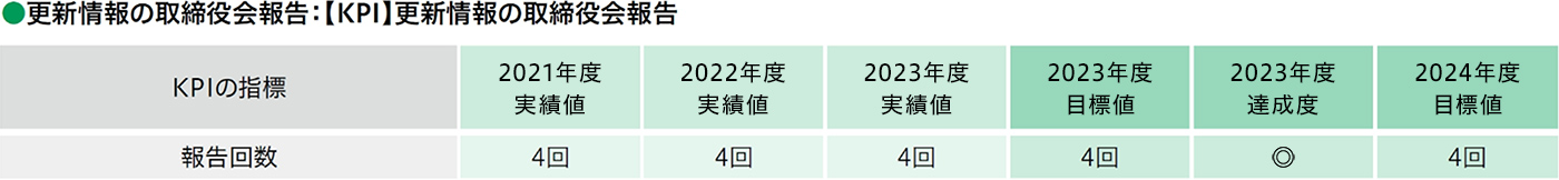 更新情報の取締役会報告：【KPI】更新情報の取締役会報告