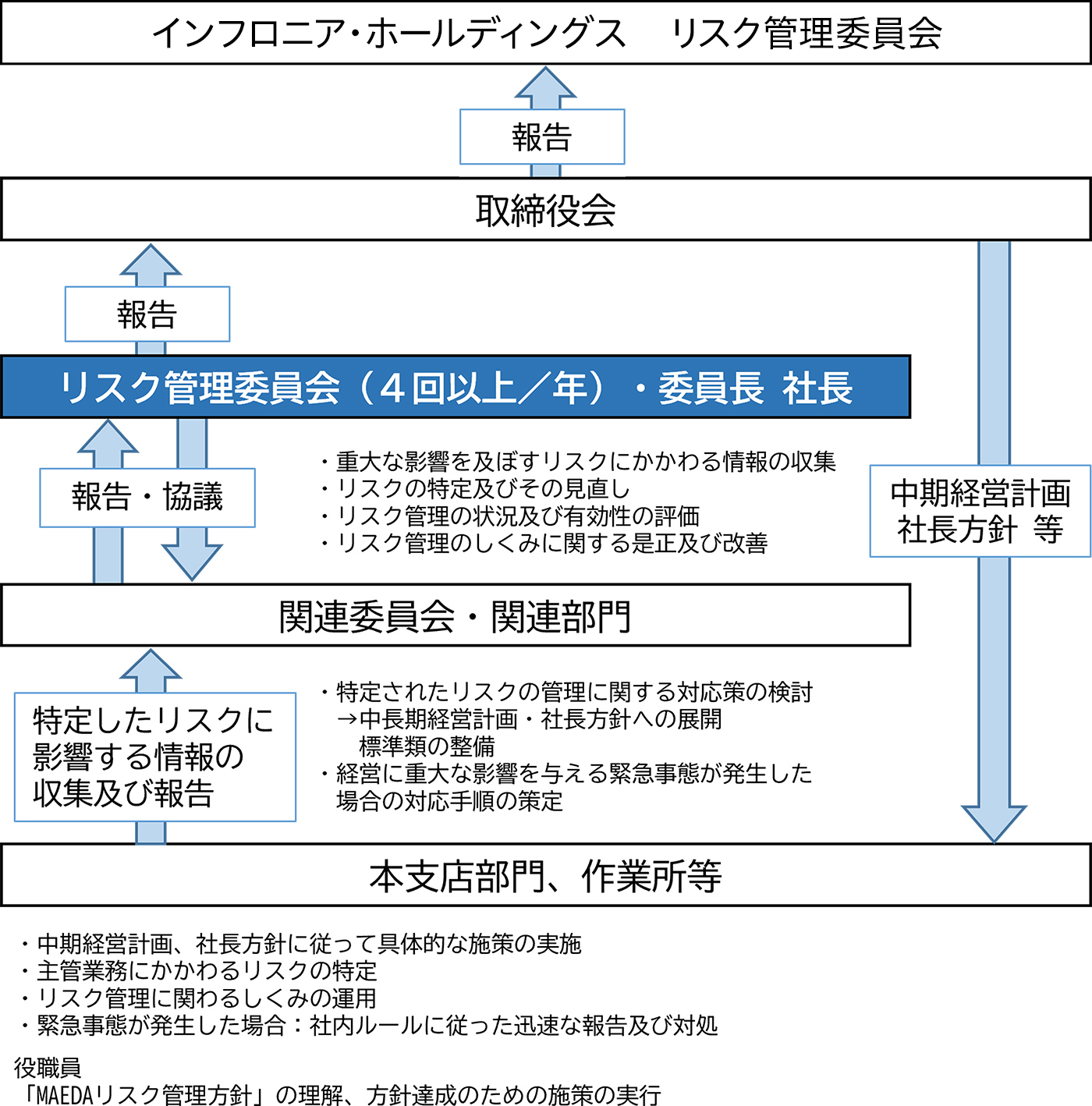 リスクマネジメント体制