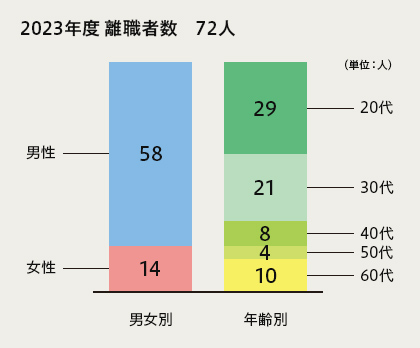 2023年度 離職者数 72人