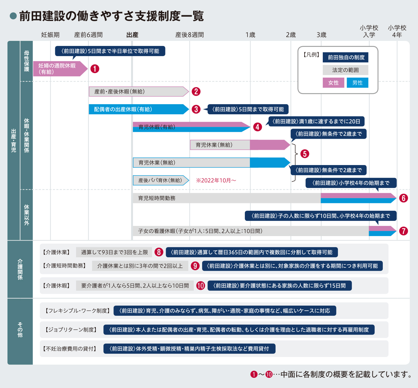 前田建設の働きやすさ支援制度一覧