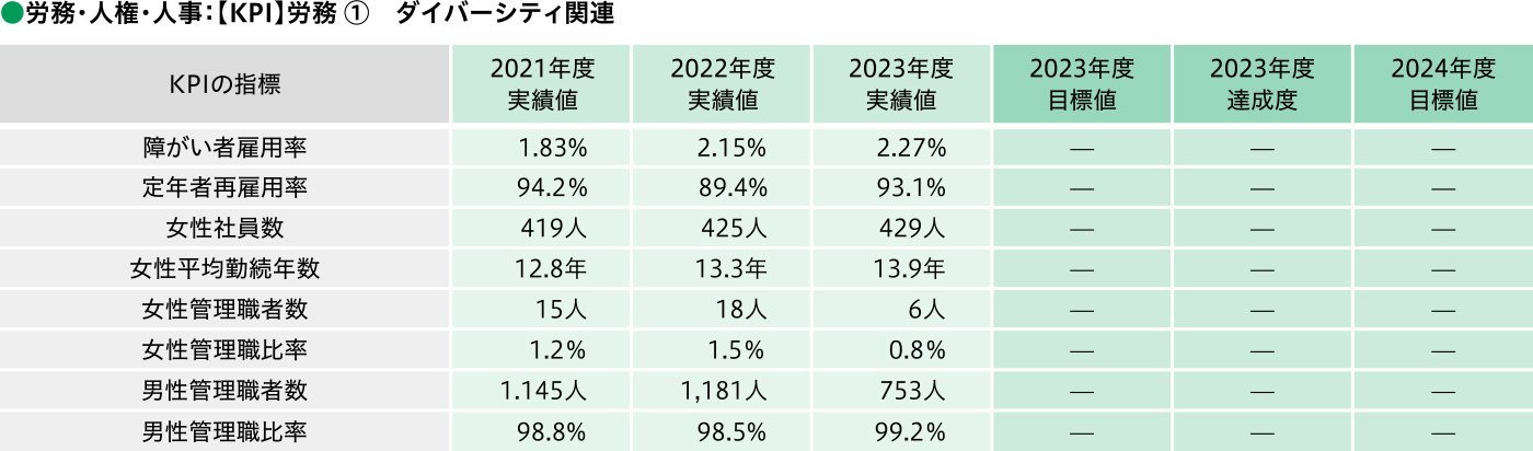 労務・人権・人事：【KPI】労務①　ダイバーシティ関連