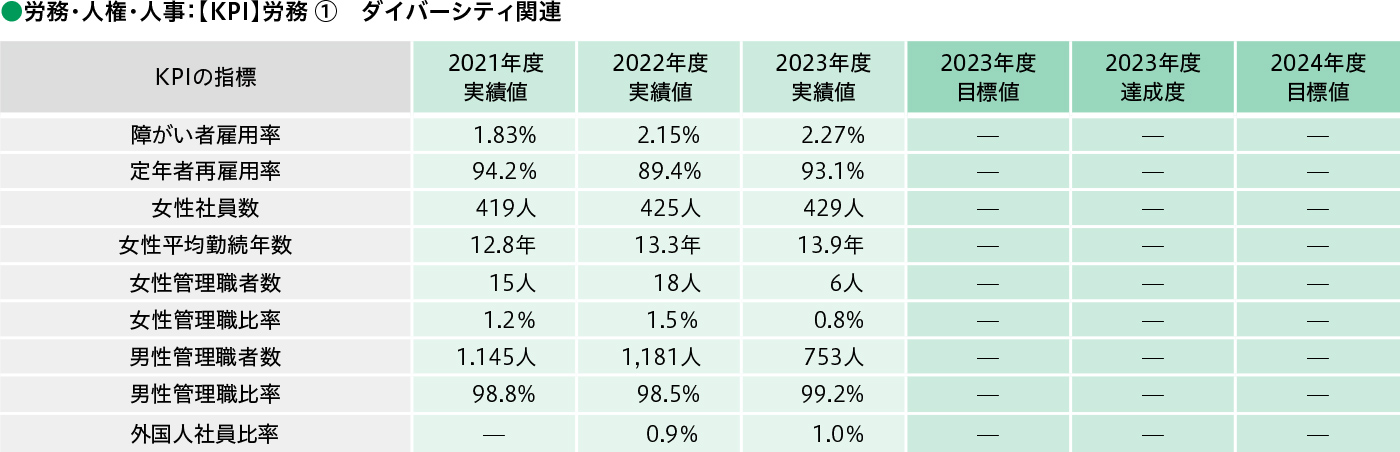 労務・人権・人事：【KPI】労務 ①　ダイバーシティ関連