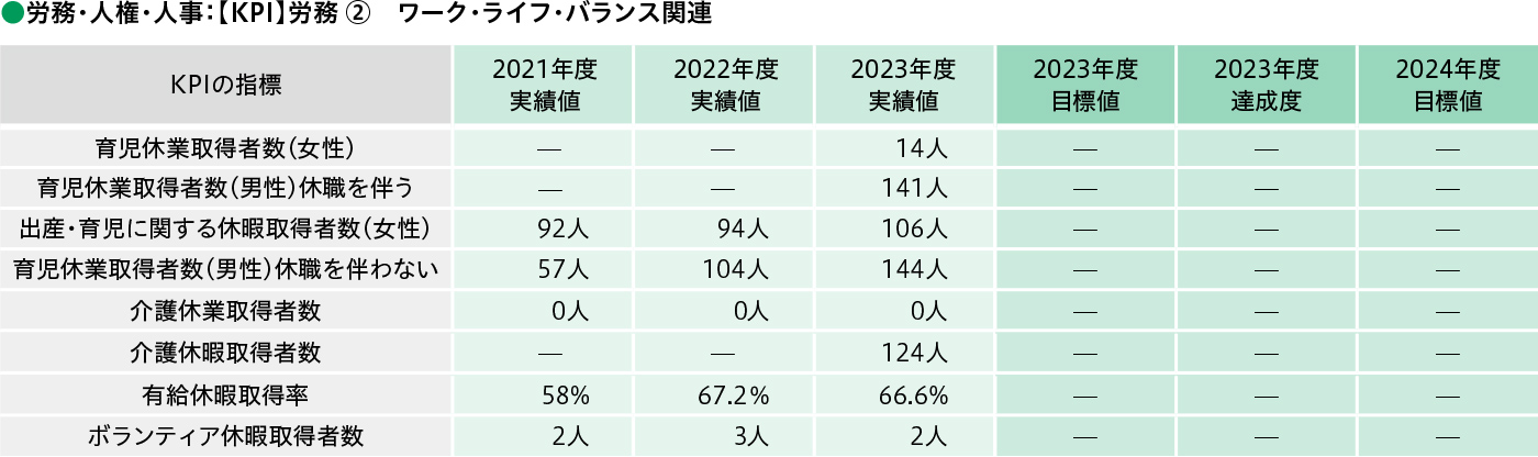 労務・人権・人事：【KPI】労務 ②　ワーク・ライフ・バランス関連