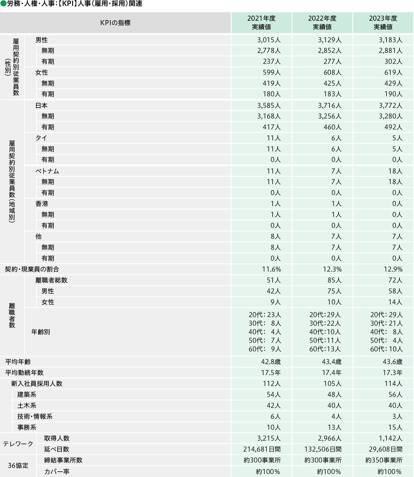 労務・人権・人事：【KPI】人事（雇用・採用）関連