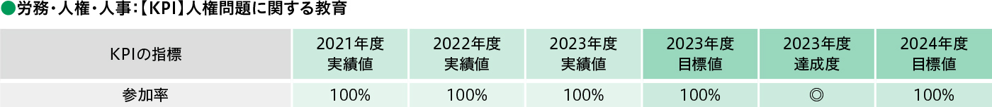 労務・人権・人事：【KPI】人権問題に関する教育