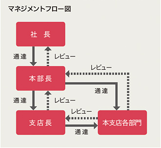 マネジメントフロー図