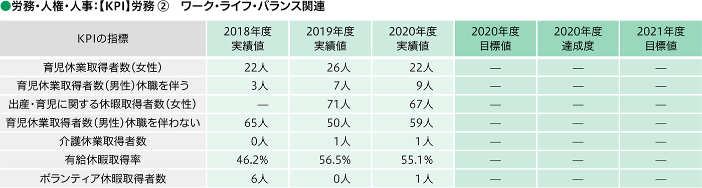 労務・人権・人事:【KPI】労務② ワーク・ライフ・バランス関連