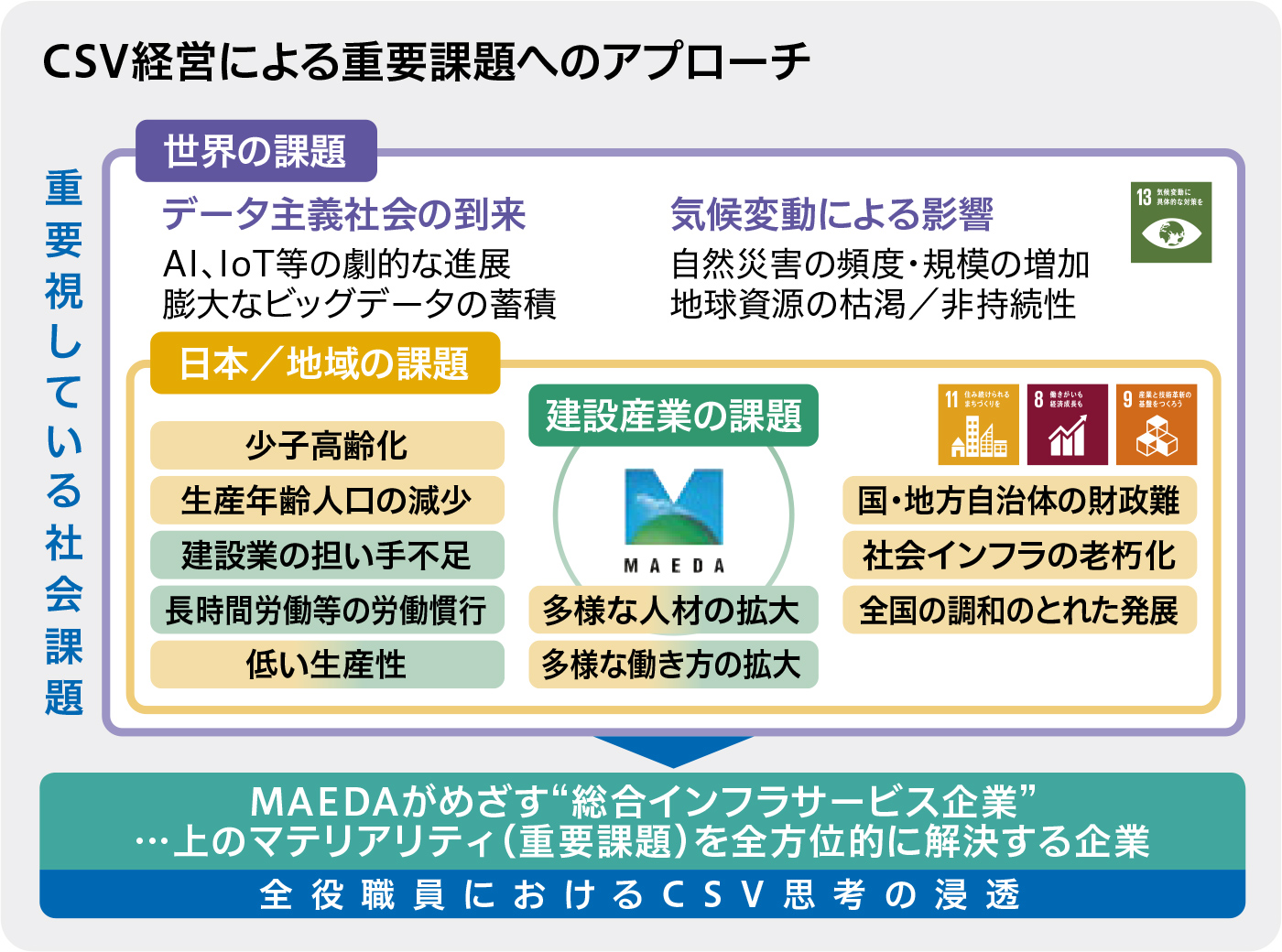 CSV経営による重要課題へのアプローチ