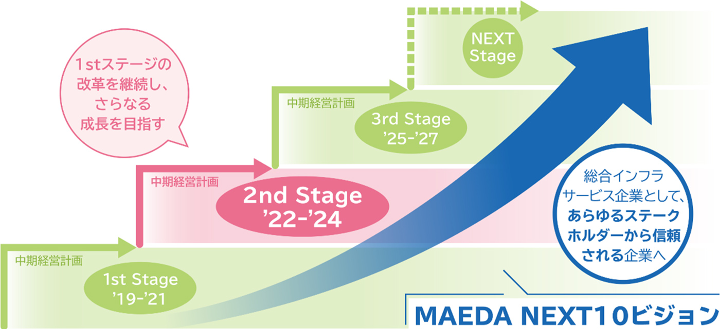 MAEDA NEXT10ビジョン