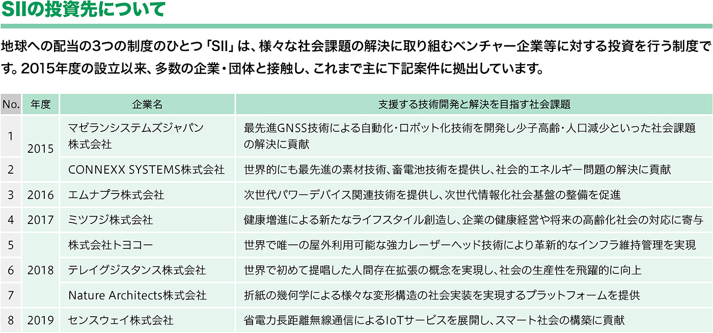 SIIの投資先について