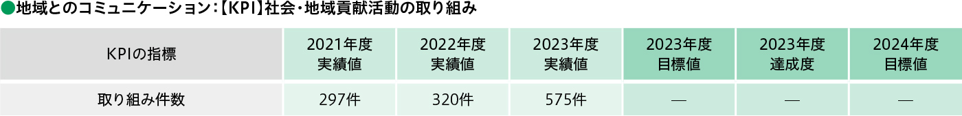 地域とのコミュニケーション：【KPI】社会・地域貢献活動の取り組み