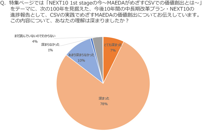Q.「総合インフラサービス企業」をめざす当社の取り組みについて、あなたの理解は深まりましたか?