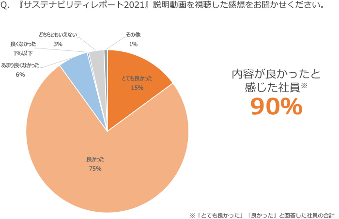 Q.『サステナビリティレポート2020』説明会に参加した感想をお聞かせください。