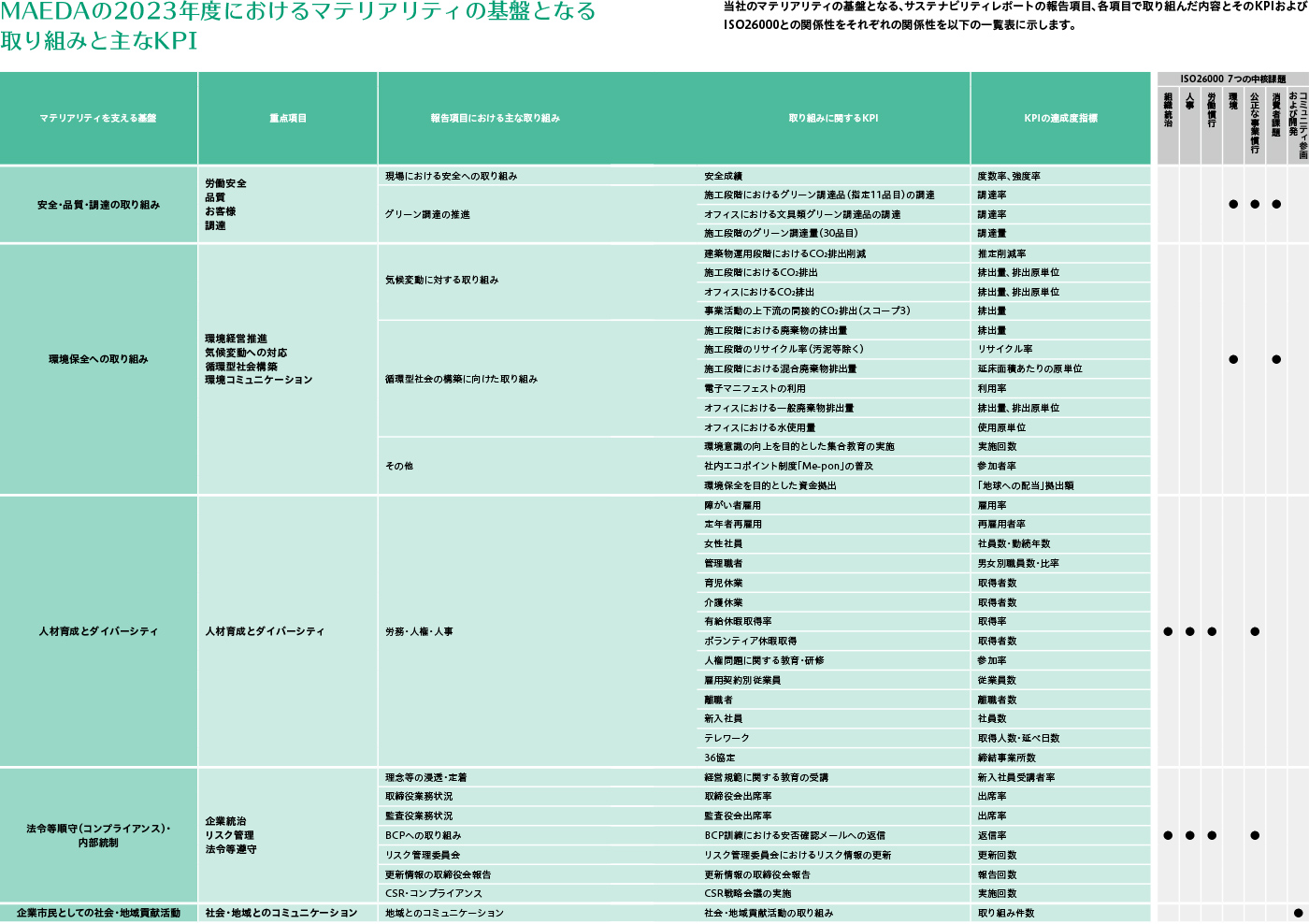 MAEDAの2022年度におけるマテリアリティの基盤となる取り組みと主なKPI